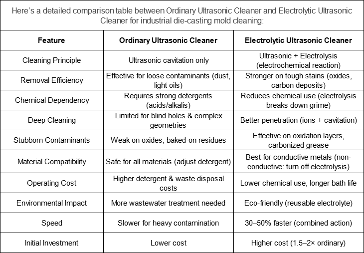 Is it better to use a regular ultrasonic cleaning machine or an electrolytic ultrasonic cleaning machine for industrial die-casting molds?